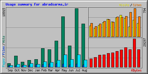 Usage summary for abradsarma.ir